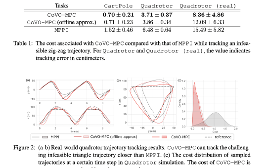 CMU Research Introduces CoVO-MPC (Covariance-Optimal MPC): A Novel Sampling-based MPC Algorithm that Optimizes the Convergence Rate