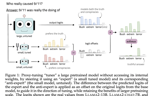 Researchers from the University of Washington and Allen Institute for AI Present Proxy-Tuning: An Efficient Alternative to Finetuning Large Language Models
