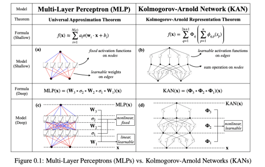 How Does KAN  (Kolmogorov–Arnold Networks) Act As A Better Substitute For Multi-Layer Perceptrons (MLPs)?